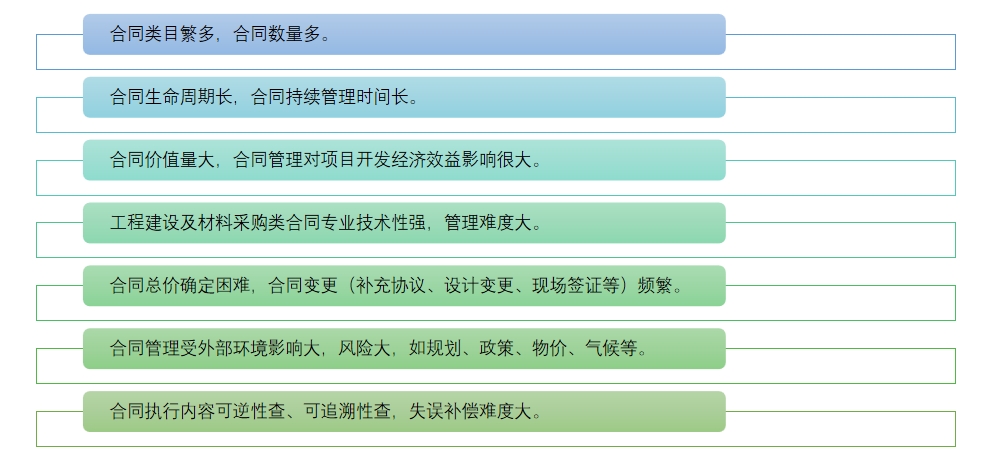 房地产合同管理难点.png
